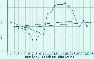 Courbe de l'humidex pour Tulloch Bridge