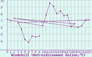 Courbe du refroidissement olien pour Lanvoc (29)