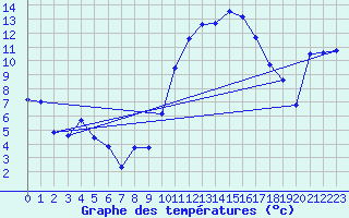 Courbe de tempratures pour Saint-Girons (09)