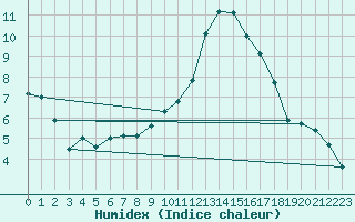 Courbe de l'humidex pour Bdarieux (34)