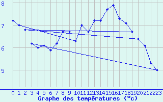 Courbe de tempratures pour Greifswalder Oie