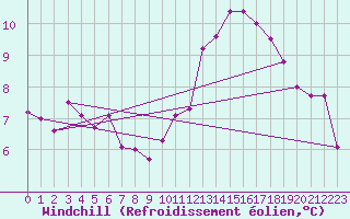 Courbe du refroidissement olien pour Saint-Brieuc (22)