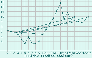 Courbe de l'humidex pour Saint-Germain-du-Puch (33)