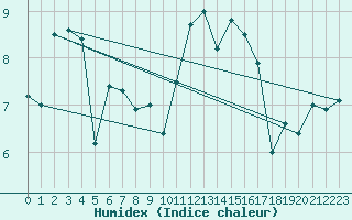 Courbe de l'humidex pour Abbeville (80)