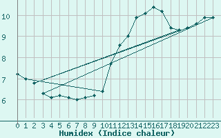 Courbe de l'humidex pour Corsept (44)