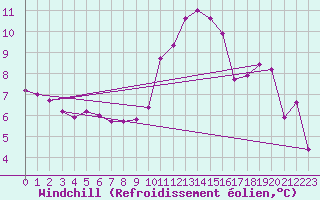 Courbe du refroidissement olien pour Le Bourget (93)