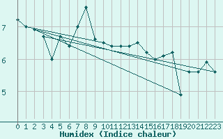 Courbe de l'humidex pour le bateau LF8B