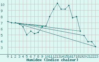 Courbe de l'humidex pour Vassincourt (55)