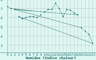 Courbe de l'humidex pour Saint-Etienne (42)