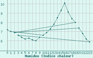 Courbe de l'humidex pour Cuenca