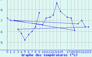 Courbe de tempratures pour Vevey