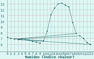 Courbe de l'humidex pour Somosierra