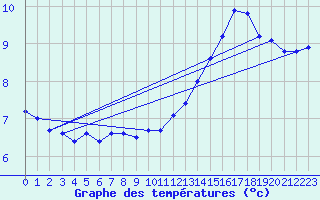 Courbe de tempratures pour Guiche (64)