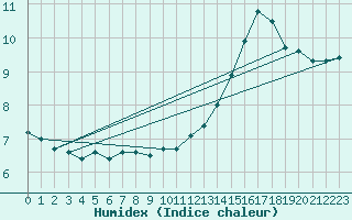 Courbe de l'humidex pour Guiche (64)