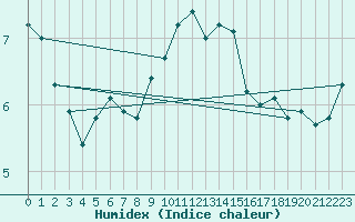 Courbe de l'humidex pour Thyboroen