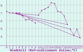 Courbe du refroidissement olien pour Calais / Marck (62)