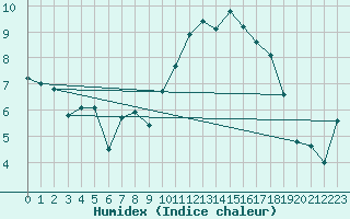 Courbe de l'humidex pour Quimper (29)