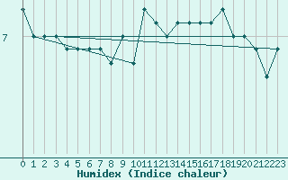 Courbe de l'humidex pour Thyboroen