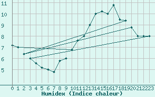 Courbe de l'humidex pour Torino / Bric Della Croce
