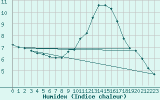 Courbe de l'humidex pour Calais / Marck (62)