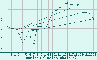 Courbe de l'humidex pour Cap de la Hve (76)