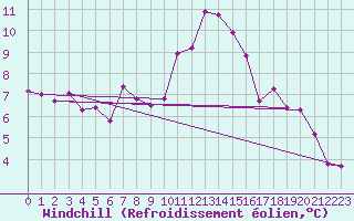 Courbe du refroidissement olien pour Holbaek