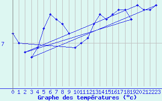 Courbe de tempratures pour Cap de la Hague (50)