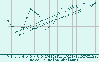 Courbe de l'humidex pour Cap de la Hague (50)