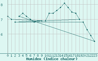 Courbe de l'humidex pour Piz Martegnas
