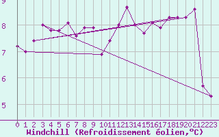 Courbe du refroidissement olien pour Deauville (14)