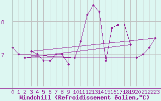 Courbe du refroidissement olien pour Cap de la Hague (50)