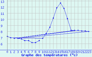 Courbe de tempratures pour Besanon (25)