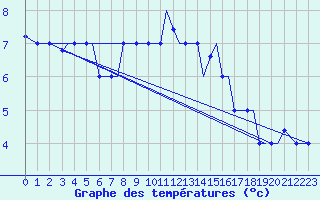 Courbe de tempratures pour Chrysoupoli Airport