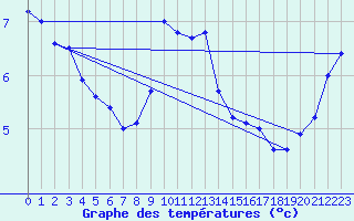Courbe de tempratures pour Harstena