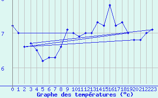 Courbe de tempratures pour Chasseral (Sw)