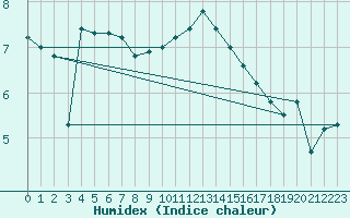 Courbe de l'humidex pour Glasgow (UK)