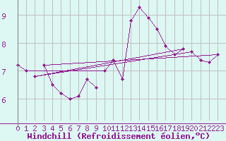 Courbe du refroidissement olien pour Goettingen
