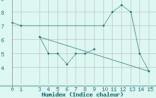 Courbe de l'humidex pour Jendouba