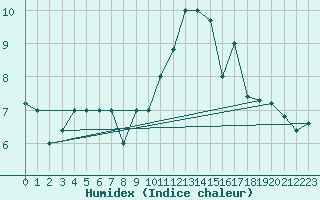 Courbe de l'humidex pour Logrono (Esp)