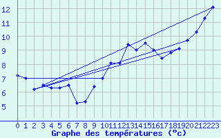 Courbe de tempratures pour Rostherne No 2