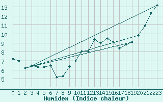 Courbe de l'humidex pour Rostherne No 2