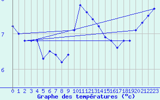 Courbe de tempratures pour Maseskar