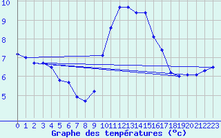 Courbe de tempratures pour Colombier Jeune (07)