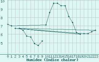 Courbe de l'humidex pour Colombier Jeune (07)