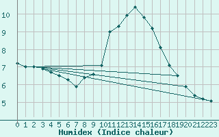 Courbe de l'humidex pour Andernach