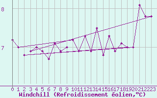 Courbe du refroidissement olien pour Vindebaek Kyst