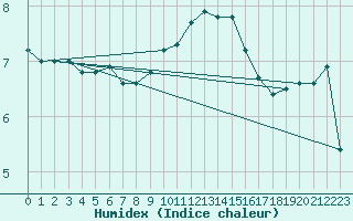 Courbe de l'humidex pour Dieppe (76)