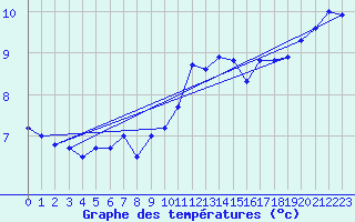 Courbe de tempratures pour Koblenz Falckenstein