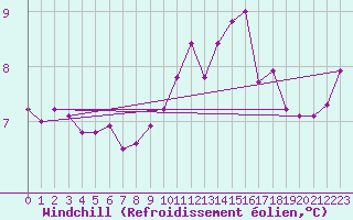 Courbe du refroidissement olien pour Ciudad Real (Esp)