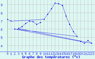 Courbe de tempratures pour Voorschoten